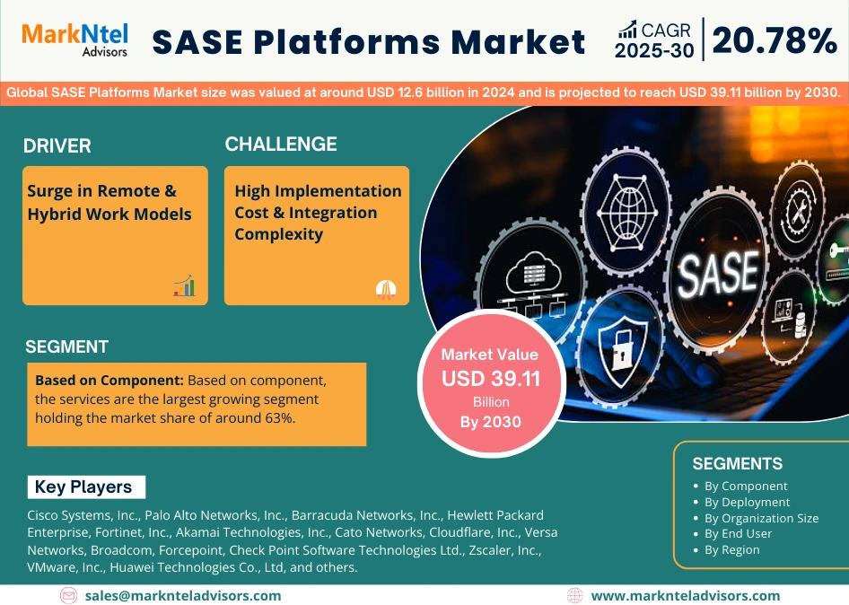 SASE Platforms Market Size and CAGR Chart 2025 to 2030